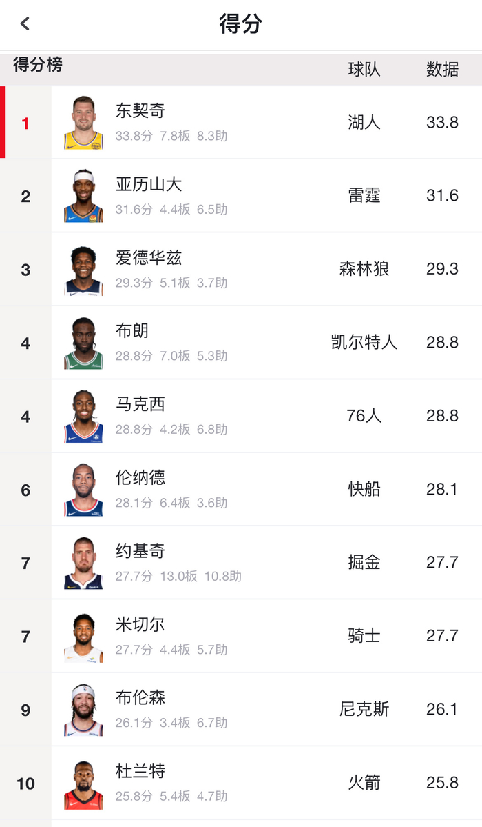 NBA得分王统计门槛设定引热议，球员出场次数差