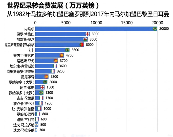 内马尔2亿英镑转会费能否被打破？足坛历史十大