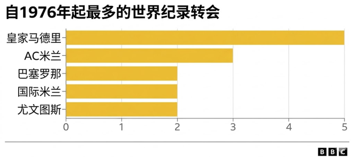 内马尔2亿英镑转会费能否被打破？足坛历史十大