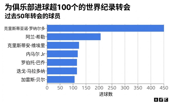 内马尔2亿英镑转会费能否被打破？足坛历史十大